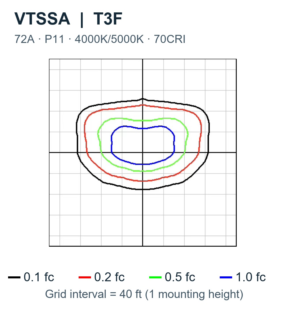 Manufacturer-published VTSSA T3F isofootcandle contours at 40-foot mounting height for the 72A P11 4000K/5000K 70CRI configuration.