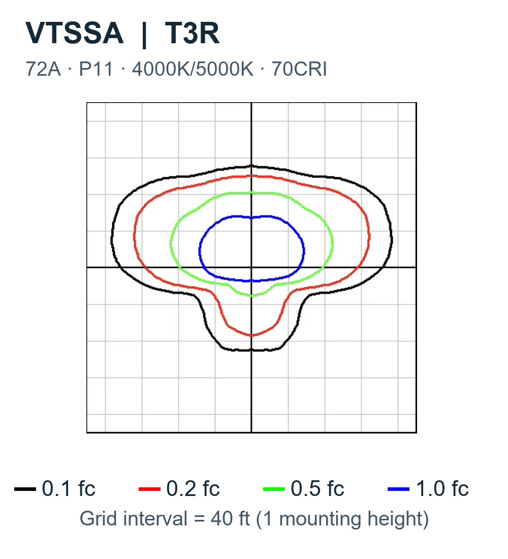 Manufacturer-published VTSSA T3R isofootcandle contours at 40-foot mounting height for the 72A P11 4000K/5000K 70CRI configuration.