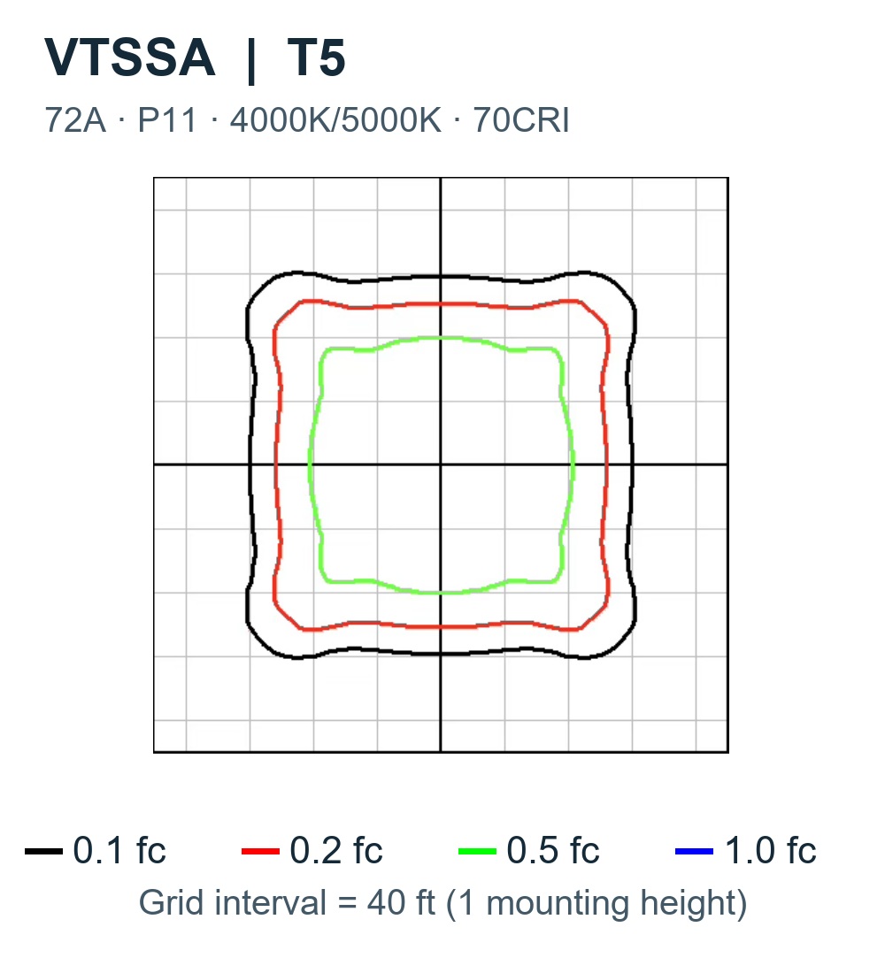 Manufacturer-published VTSSA T5 isofootcandle contours at 40-foot mounting height for the 72A P11 4000K/5000K 70CRI configuration.